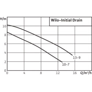 Submersible pump INITIAL DRAIN 10-7- WILO - 4168021