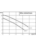 Submersible pump INITIAL DRAIN 10-7- WILO - 4168021