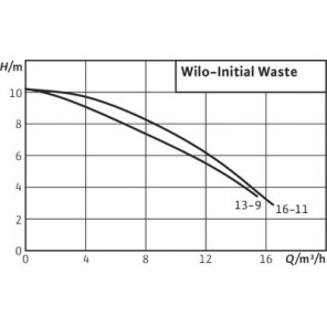 Submersible pump INITIAL WASTE 14-9- WILO - 4168022