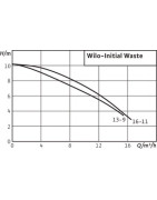 Submersible pump INITIAL WASTE 14-9- WILO - 4168022
